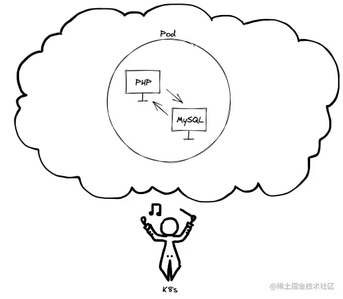 Cloud with circle inside it labeled “Pod” and two computers inside it each labeled “PHP” and “MySQL”