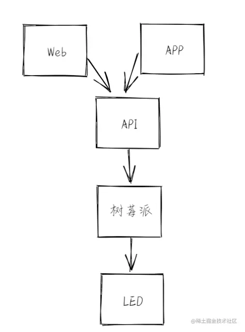 过于简单就不赘述