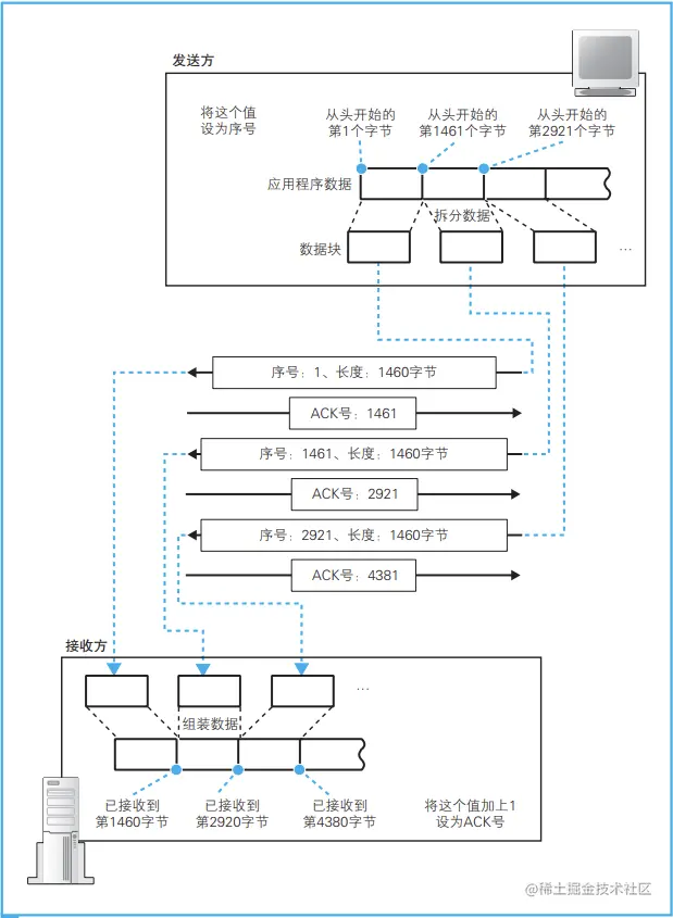 序号和 ACK 号的用法