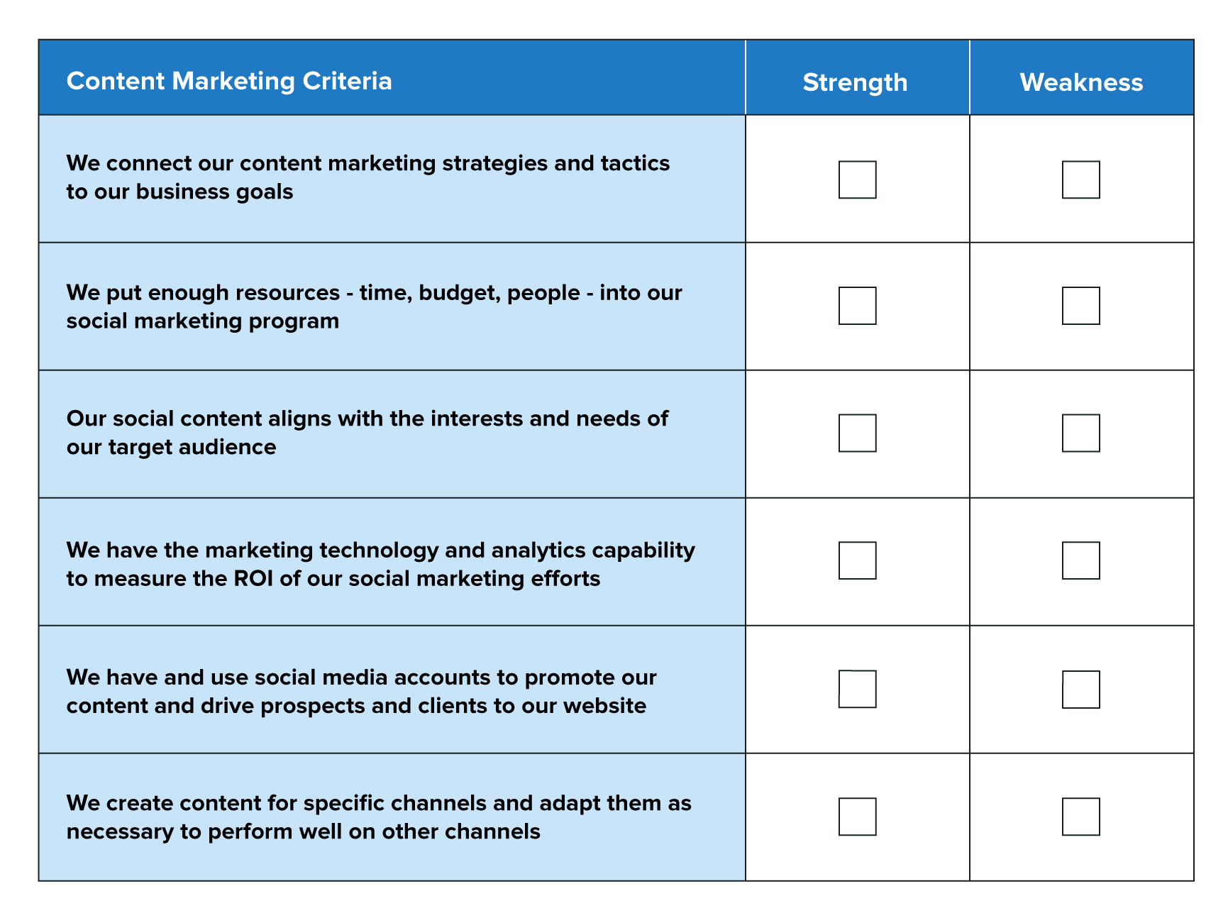 A chart to help marketers assess their strengths and weaknesses when it comes to content marketing.