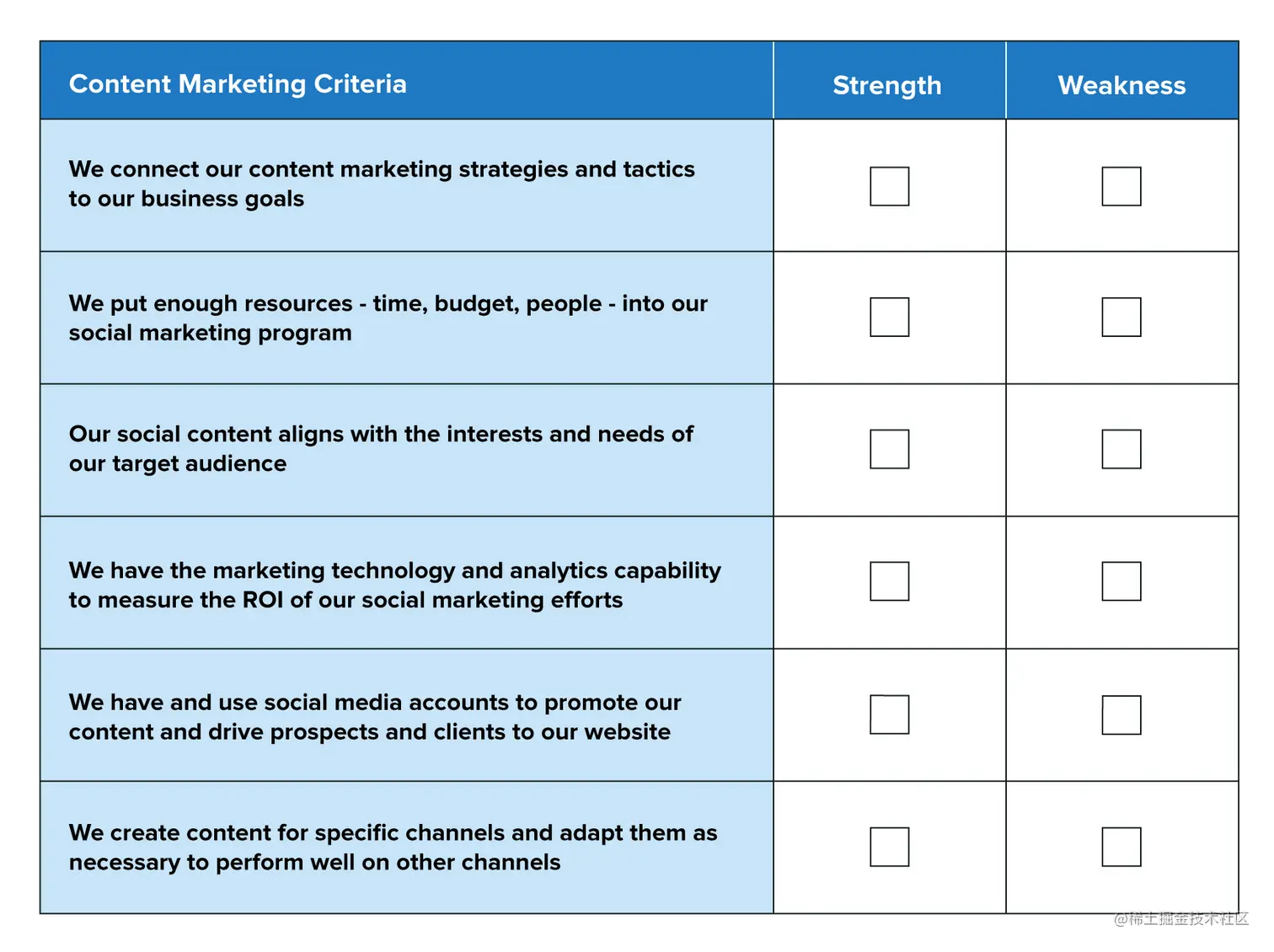 A chart to help marketers assess their strengths and weaknesses when it comes to content marketing.