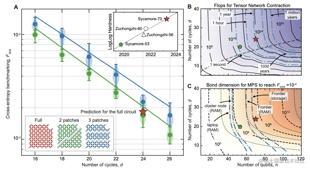 70量子比特的Sycamore实现了量子优势