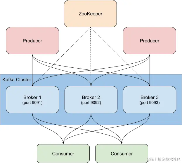 sample-kafka-cluster-architecture.png