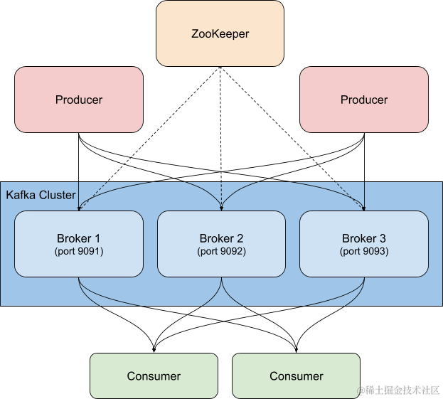 sample-kafka-cluster-architecture.png