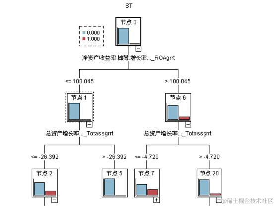 【大数据部落】用决策树神经网络预测ST的股票