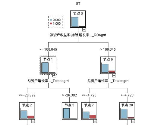 【大数据部落】用决策树神经网络预测ST的股票