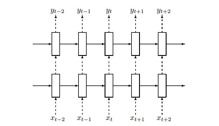 nlp-lstm-multilayer-dropout