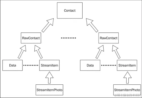 Android 中的联系人基础