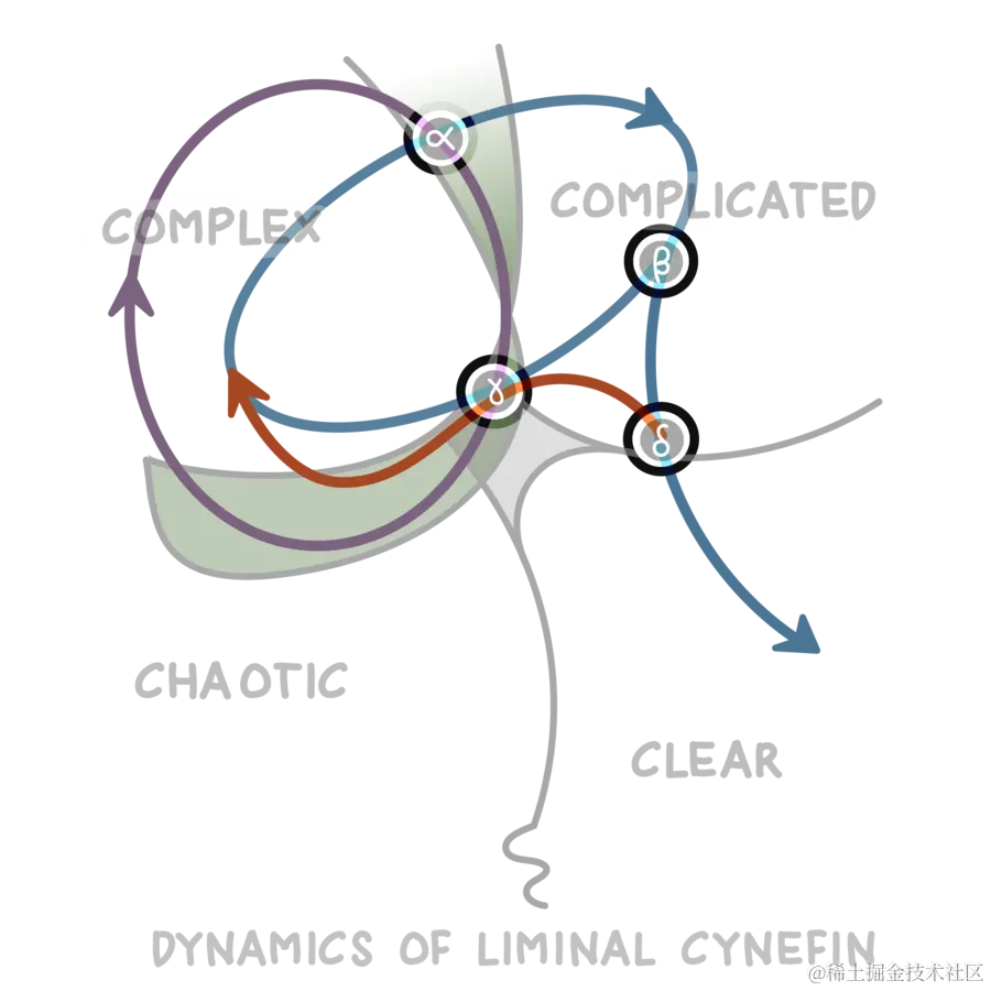 Cynefin Dynamics