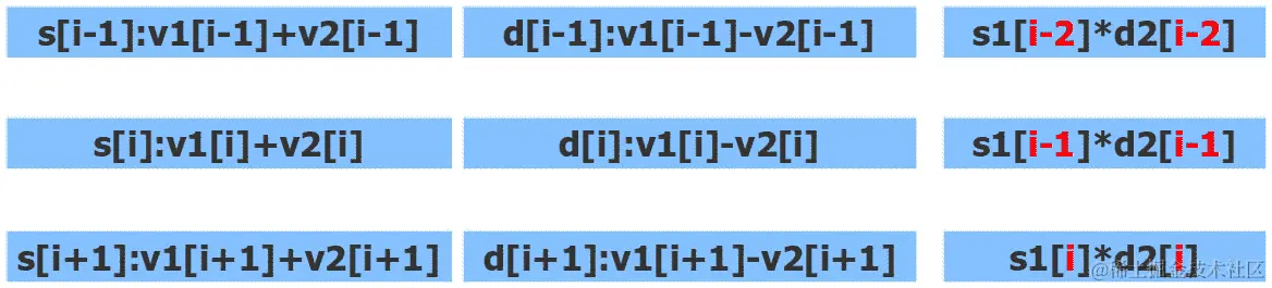 图 3.15 - 流水线：行对应于连续的迭代；同一行中的所有操作同时执行