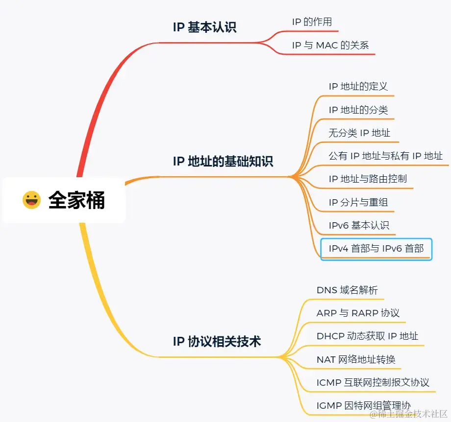 IP 篇