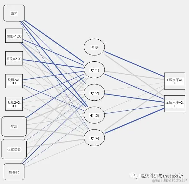 利用SPSS进行神经网络分析过程及结果解读-图片10