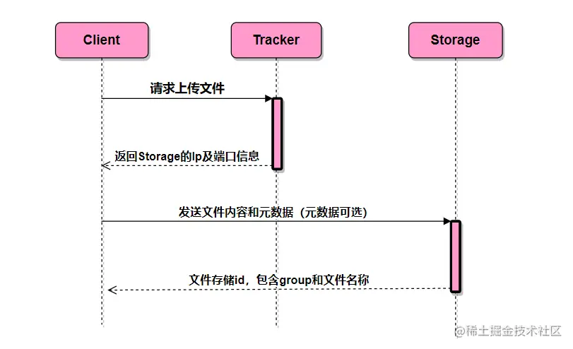 文件上传时序图
