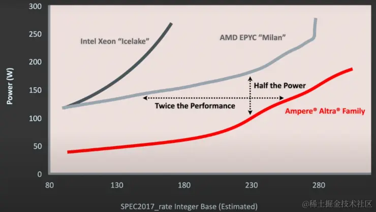 Arm服务器CPU将进一步扩大与x86 CPU的性能差距
