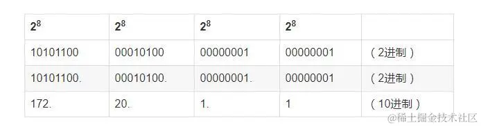 终于把TCP/IP 协议讲的明明白白了，再也不怕被问三次握手了