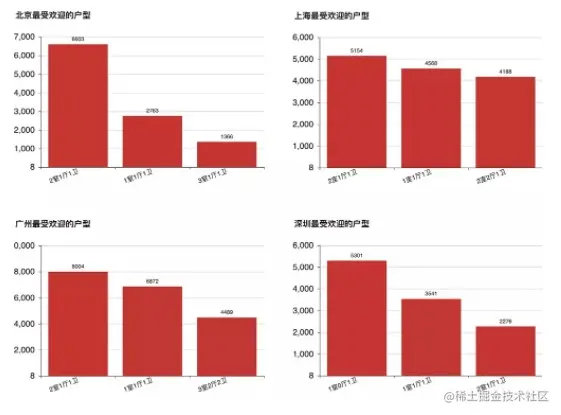 北上广深户型