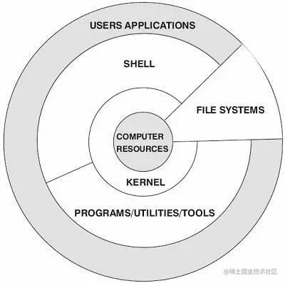 想入 Linux 大门，怎么能不熟悉 Linux 系统结构