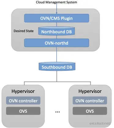 图49. OVN高层架构。