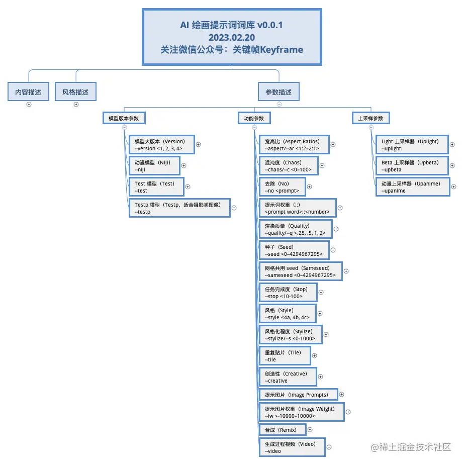 AI 绘画提示词词库 v0.0.1 | 参数描述