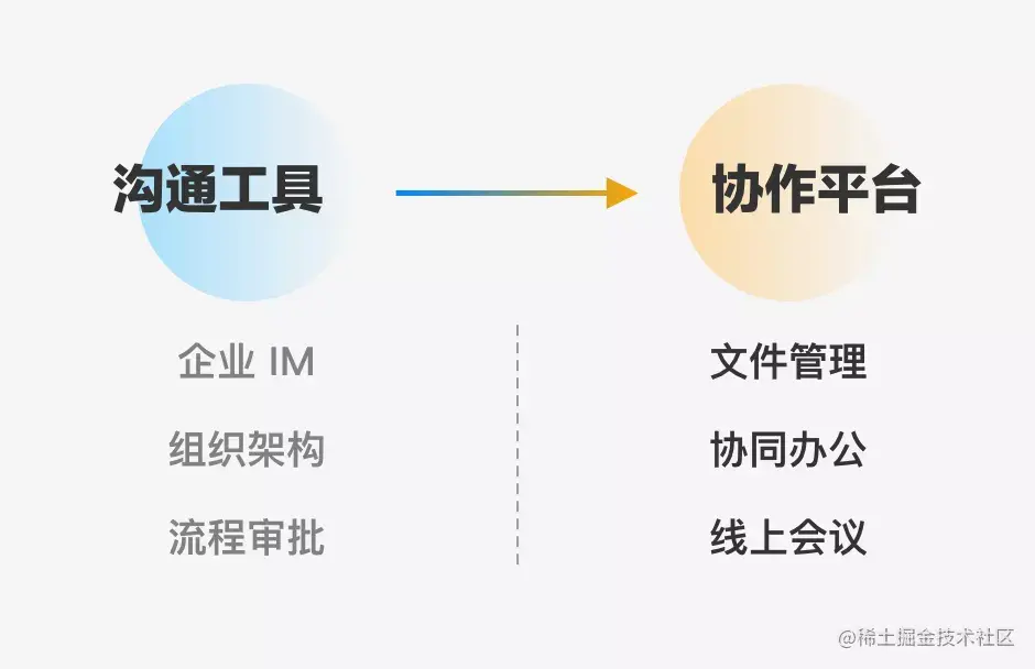 以用户体验之名，谈谈企业协作平台的产品设计