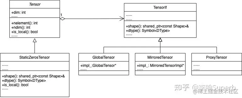 Global Tensor和实习总结｜OneFlow学习笔记