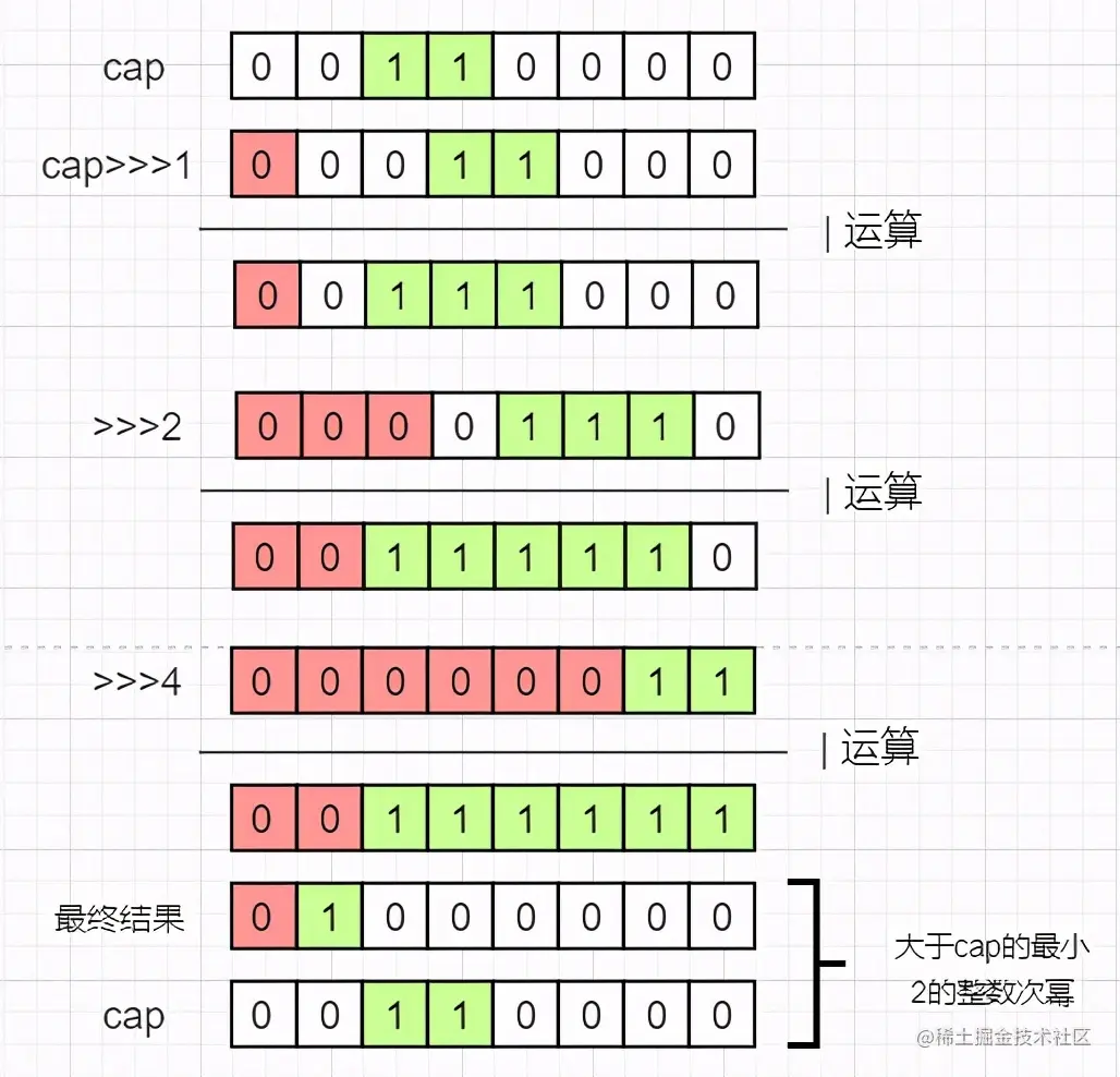 阿里二面：说一下Hashmap散列表的三大问题与线程安全问题