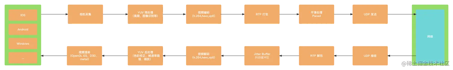WebRTC 简要数据流程图 (1)