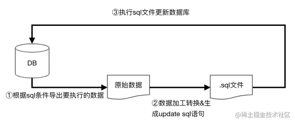 刷数据流程