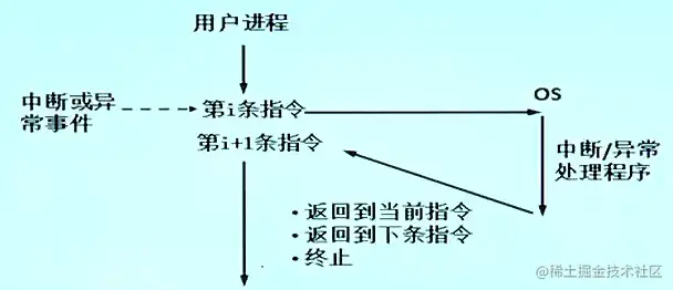 异常和中断处理的过程.png