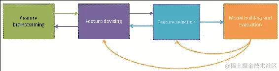 特征工程的迭代过程