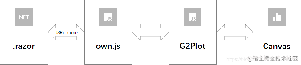 The construction process of BlazorCharts native chart library - Moment ...