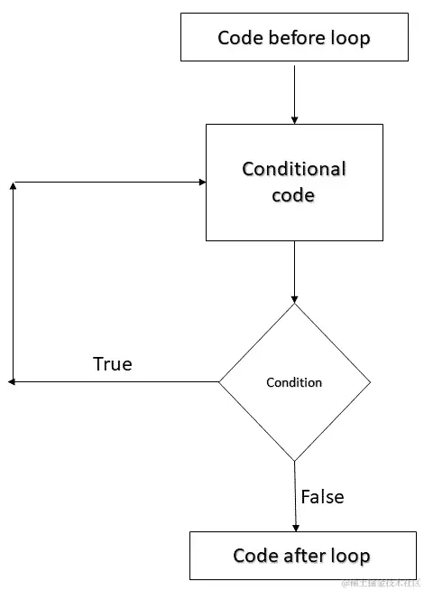 图 8.3 - do while 循环