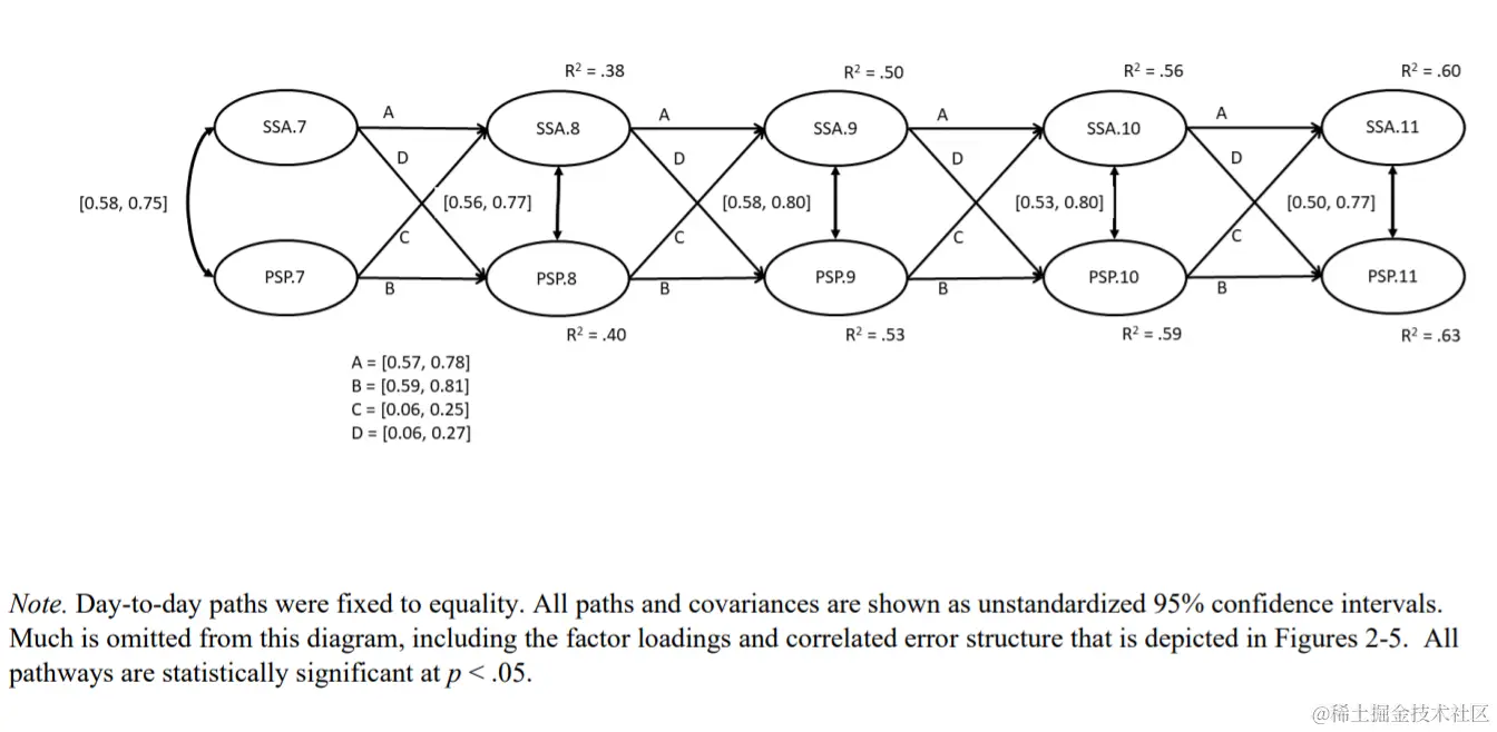 文献解读：纵向数据的测量不变性和交叉滞后模型（二）