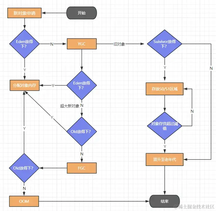 对象分配与简要GC流程图