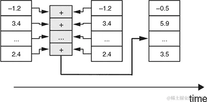 在 CPU 上的计算