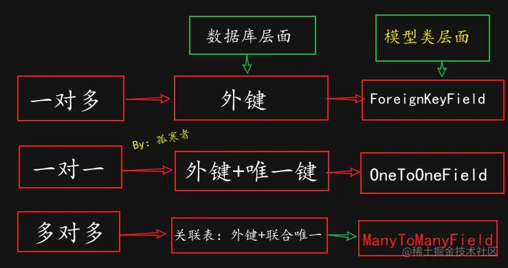 26.Django实现表关系（一对多，一对一，多对多））表