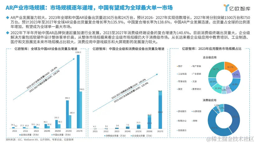 亿欧智库发布《2024年中国AR产业发展洞察研究》｜报告解读