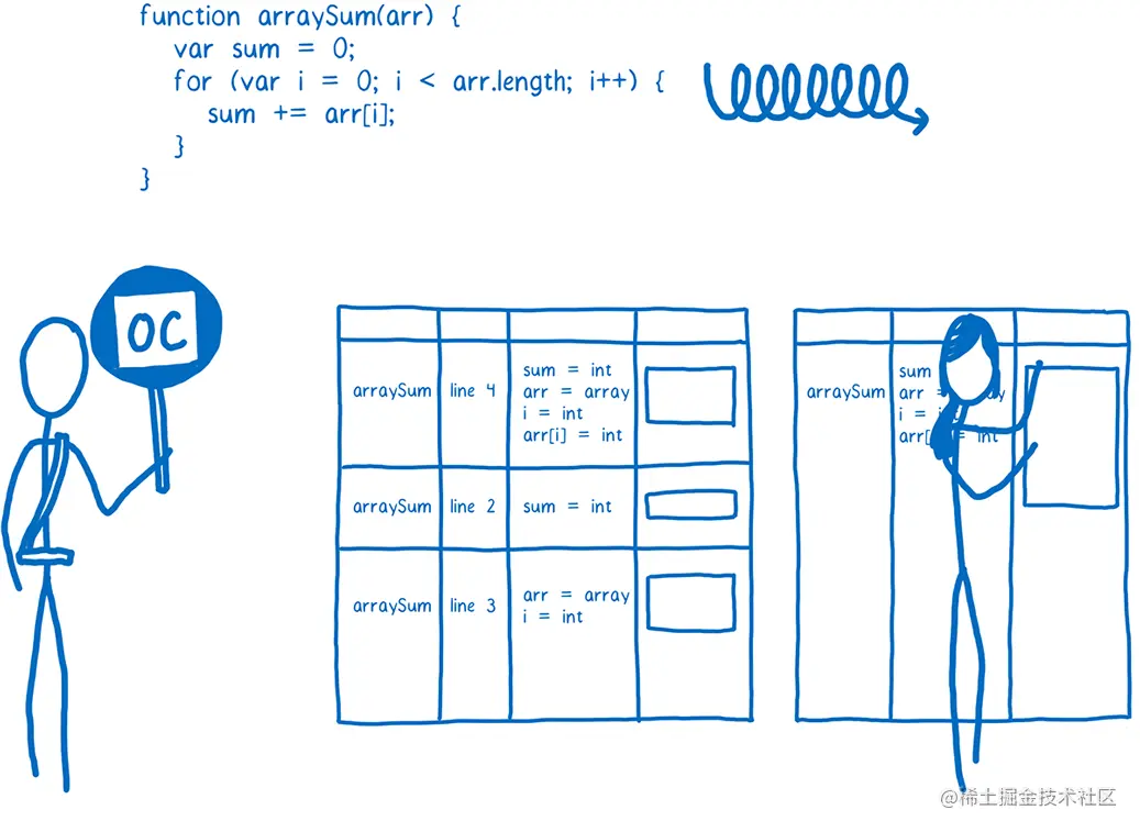 拟人化的 JavaScript 引擎对照 JavaScript 代码组成的矩阵，根据监控器的定期反馈创建机器代码存根