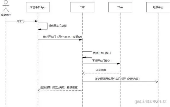远程开车门交互时序图