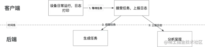 EMAS远程日志-移动端问题排查利器前言功能架构