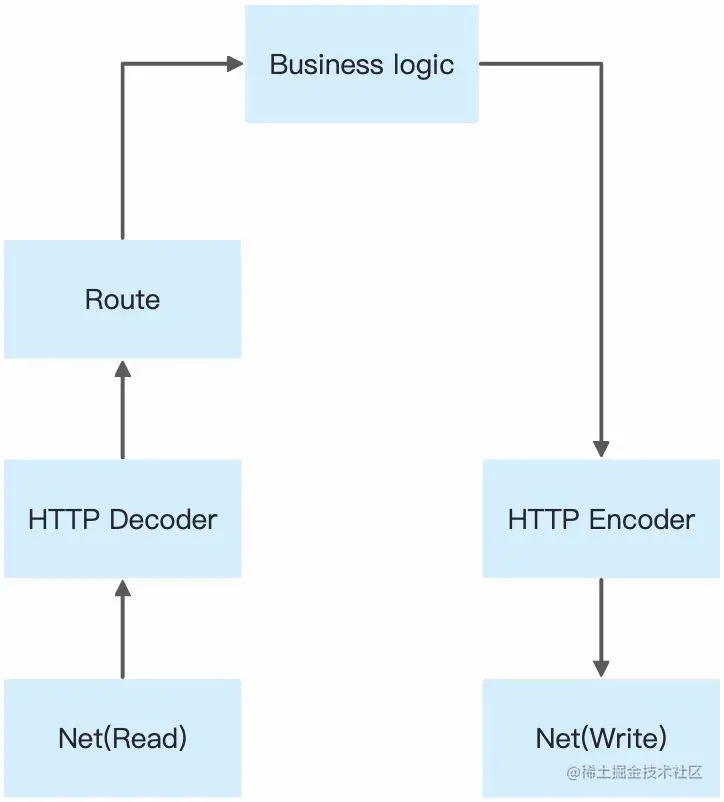 Java真的要没落了？Q：为什么Go的web框架速度还不如