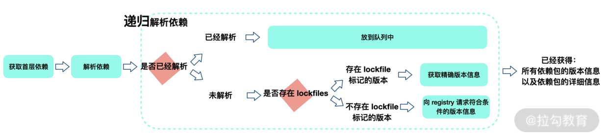 yarn解析包
