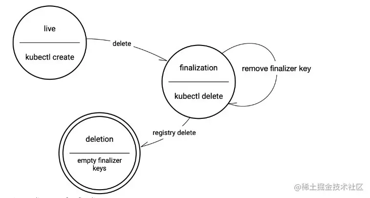 state diagram for finalize