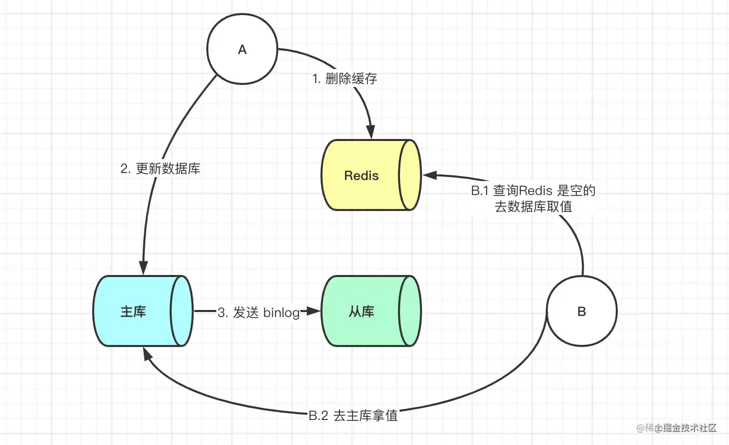 从主库中拿数据