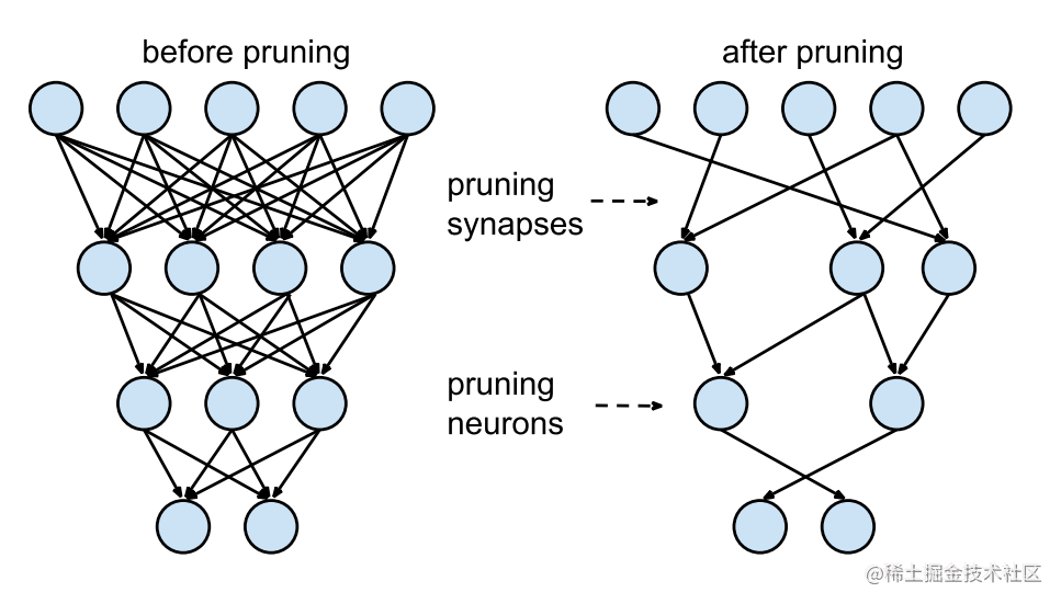 模型剪枝图例