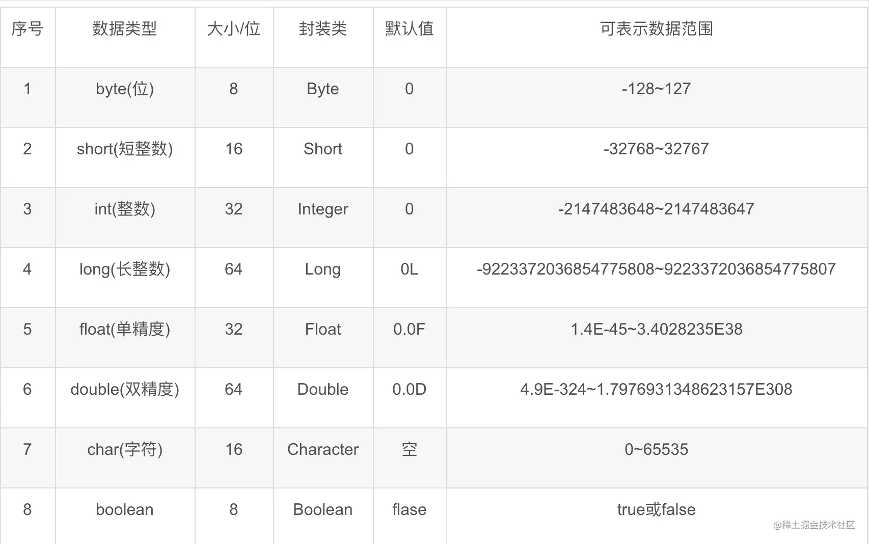 Byte值的范围为什么是-128~127？