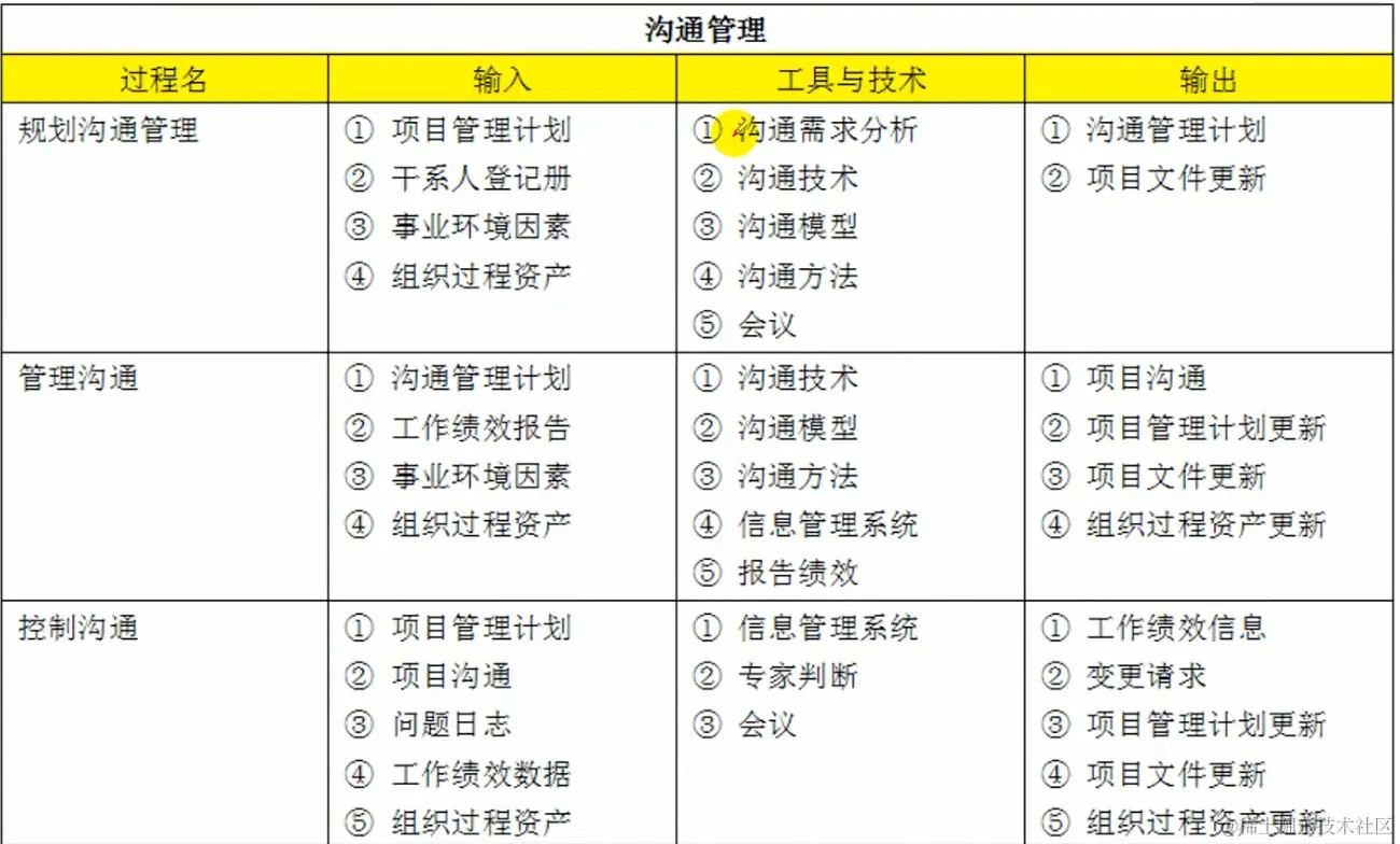 项目沟通管理ITO