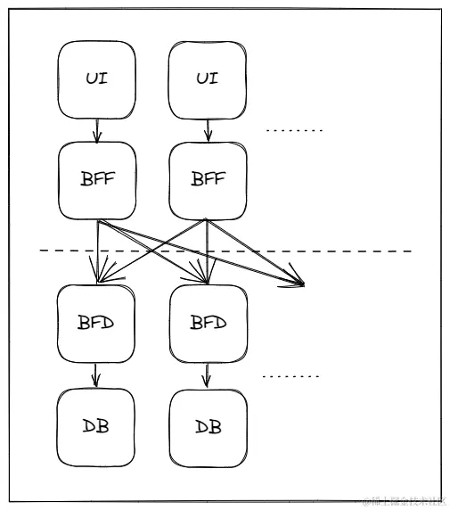 完全解耦的微服务架构的表示