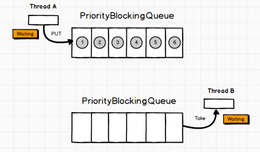 PriorityBlockQueue的原理图