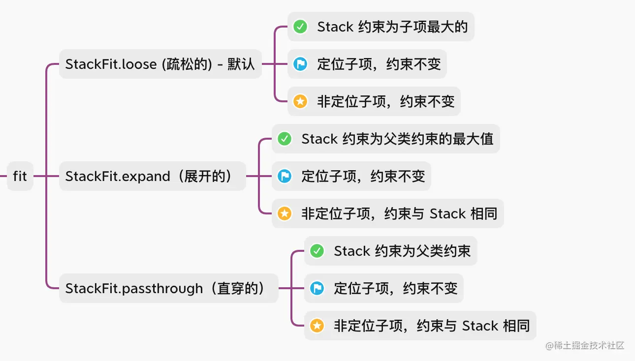 Flutter 中 Stack 的使用详解（内含对比图） | Flutter Widgets前面几篇介绍了ListVie - 掘金